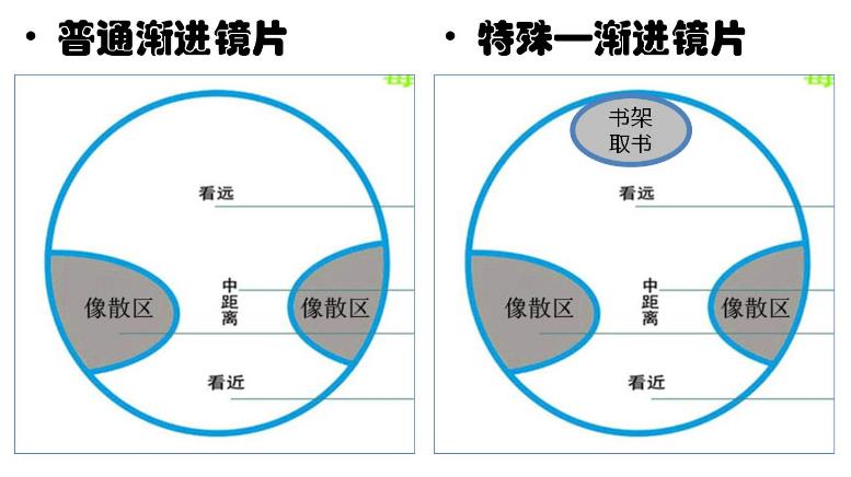 漸進(jìn)多焦老花鏡好不好