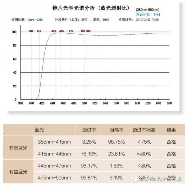 你的防藍(lán)光眼鏡戴對了嗎